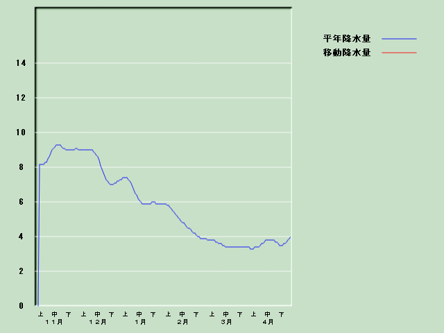 �~���ʌo�ߐ}