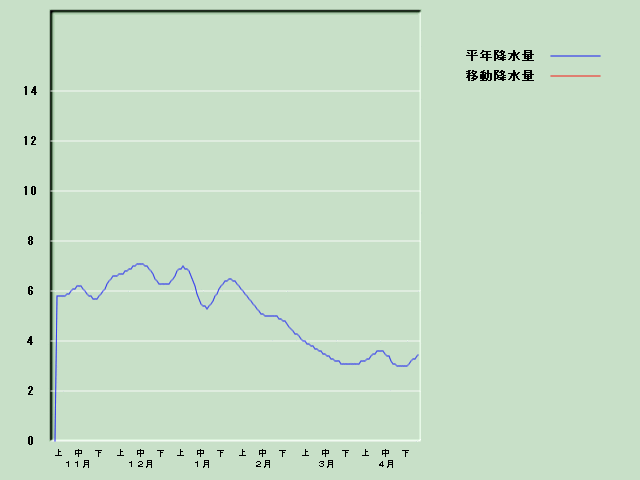 �~���ʌo�ߐ}