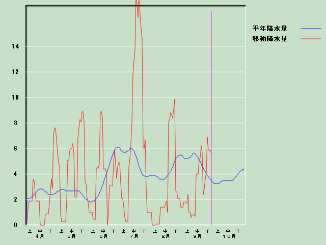 �~���ʌo�ߐ}