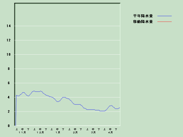 �~���ʌo�ߐ}