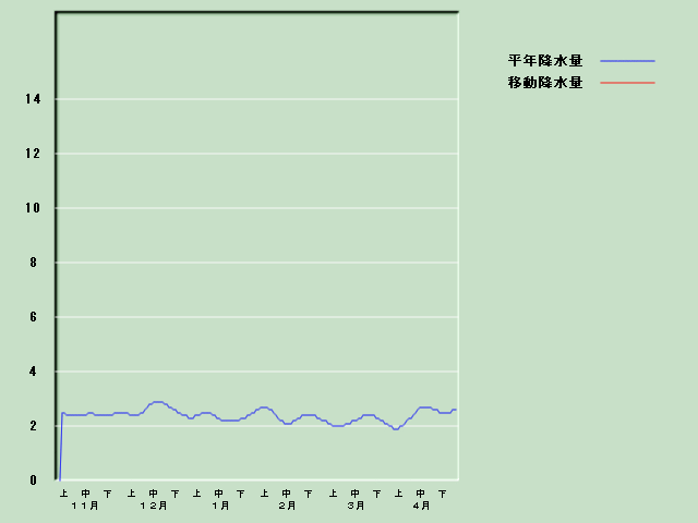 �~���ʌo�ߐ}