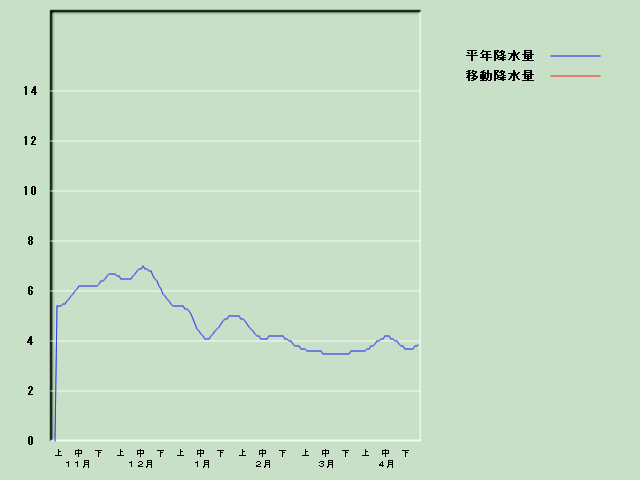 �~���ʌo�ߐ}