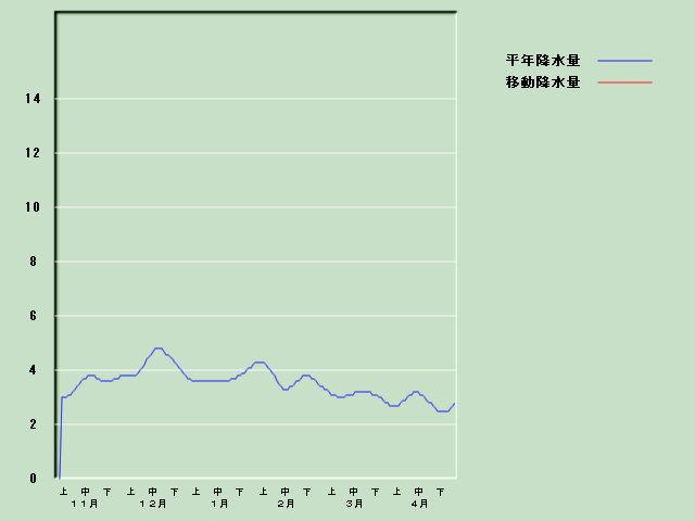 �~���ʌo�ߐ}