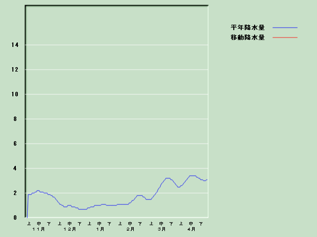 �~���ʌo�ߐ}