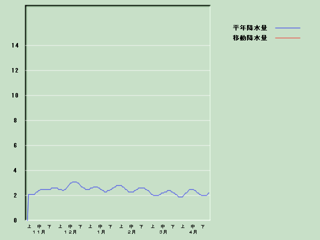 �~���ʌo�ߐ}