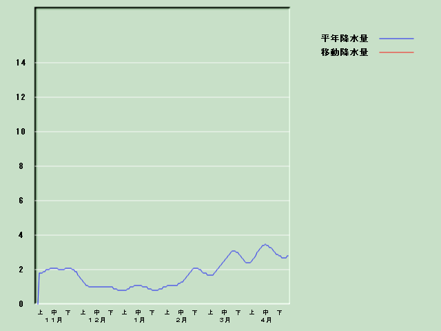 �~���ʌo�ߐ}