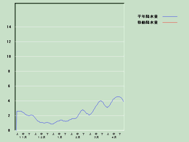 �~���ʌo�ߐ}