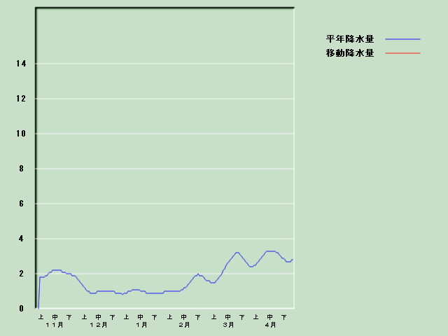 �~���ʌo�ߐ}