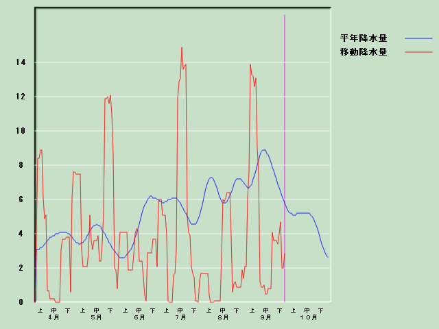 �~���ʌo�ߐ}