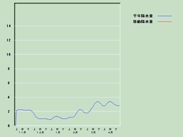 �~���ʌo�ߐ}