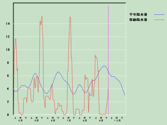 �~���ʌo�ߐ}