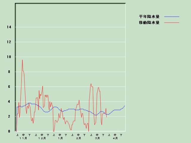 �~���ʌo�ߐ}