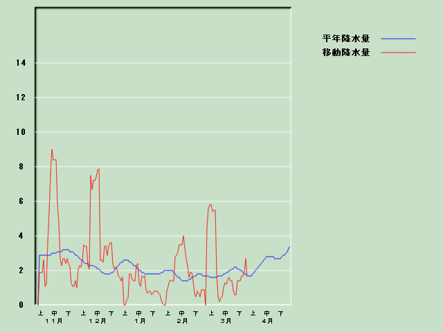 �~���ʌo�ߐ}