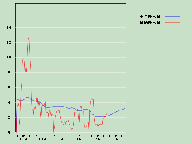 �~���ʌo�ߐ}