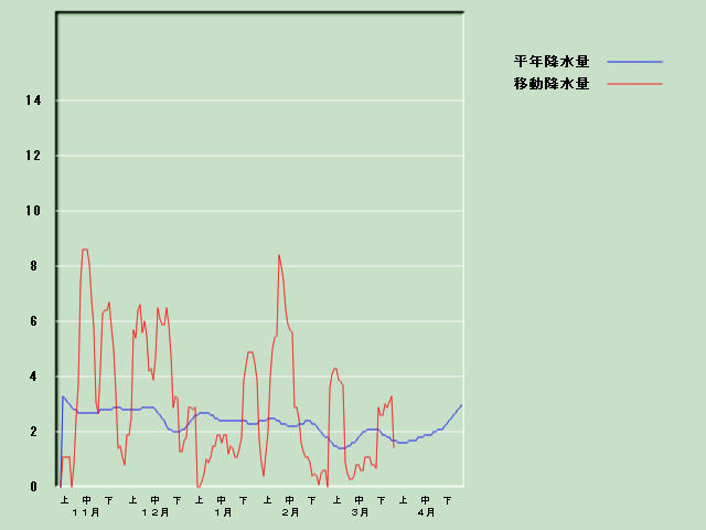 �~���ʌo�ߐ}