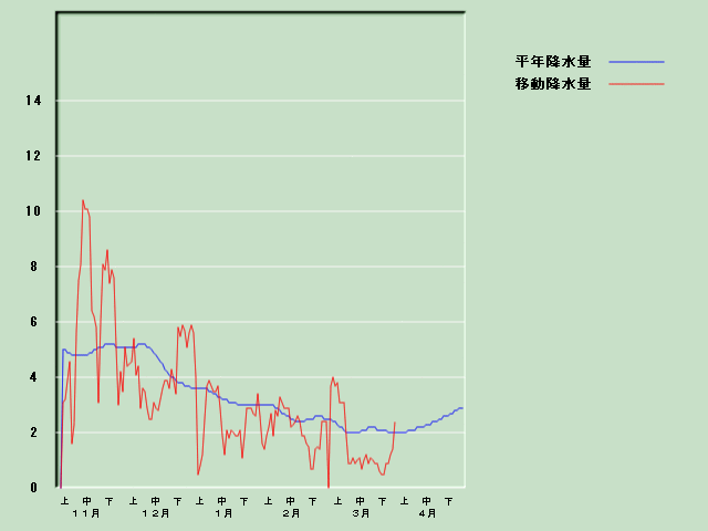 �~���ʌo�ߐ}