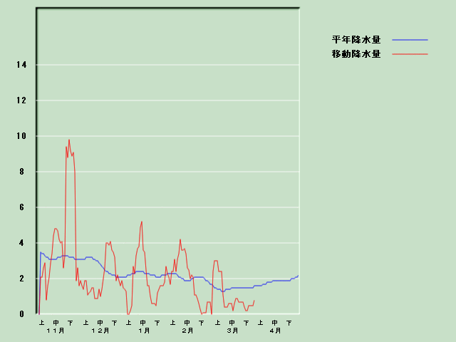 �~���ʌo�ߐ}