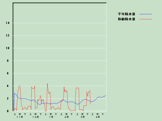 �~���ʌo�ߐ}