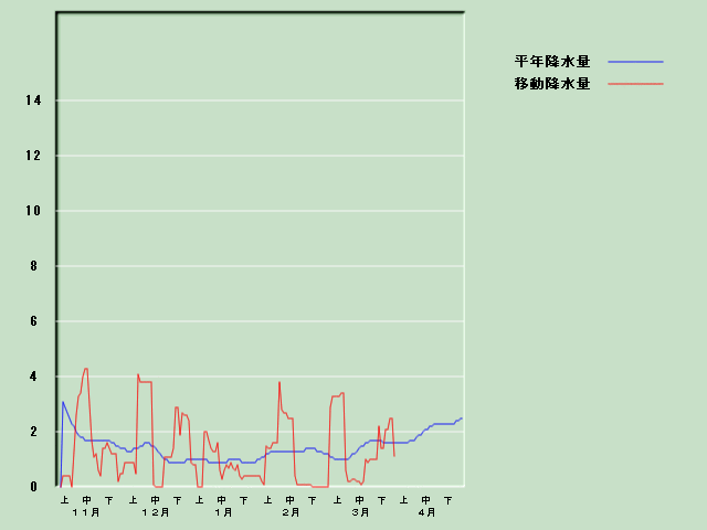 �~���ʌo�ߐ}