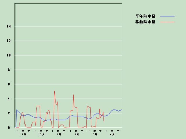 �~���ʌo�ߐ}