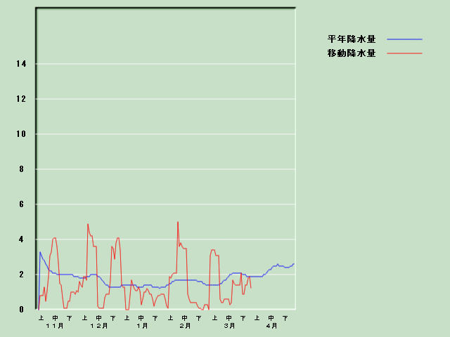 �~���ʌo�ߐ}