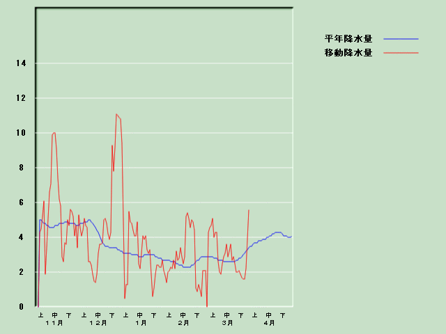 �~���ʌo�ߐ}