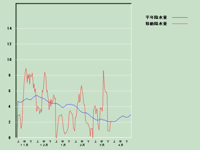 �~���ʌo�ߐ}