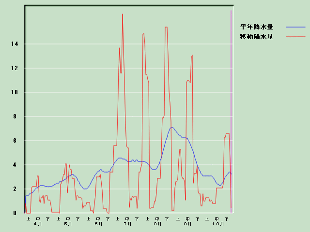 �~���ʌo�ߐ}