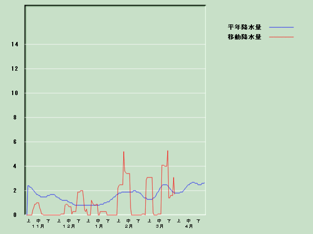 �~���ʌo�ߐ}