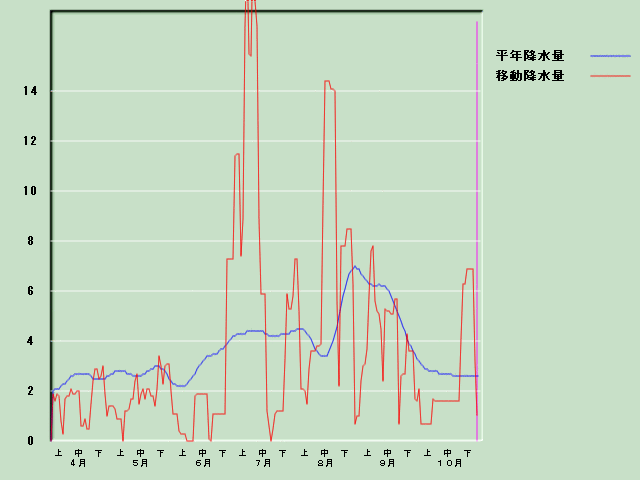 �~���ʌo�ߐ}