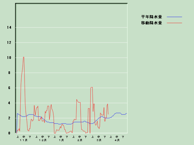 �~���ʌo�ߐ}