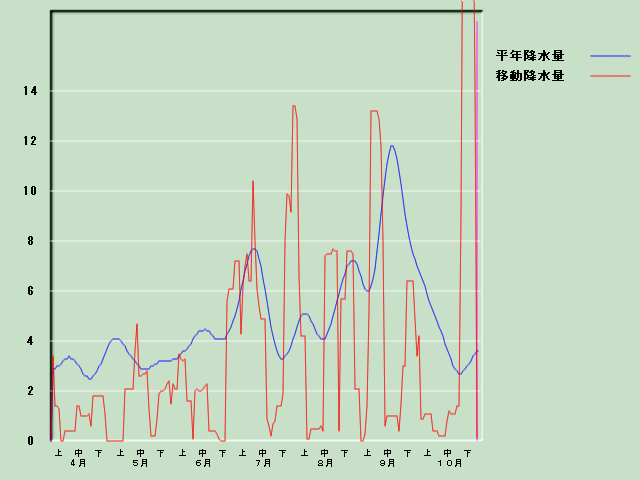 �~���ʌo�ߐ}