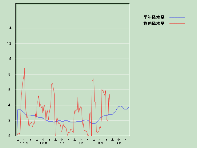 �~���ʌo�ߐ}