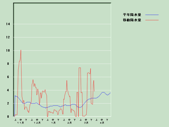 �~���ʌo�ߐ}