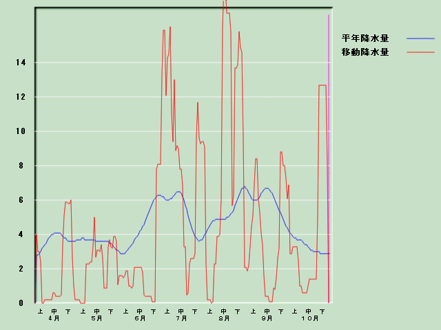 �~���ʌo�ߐ}