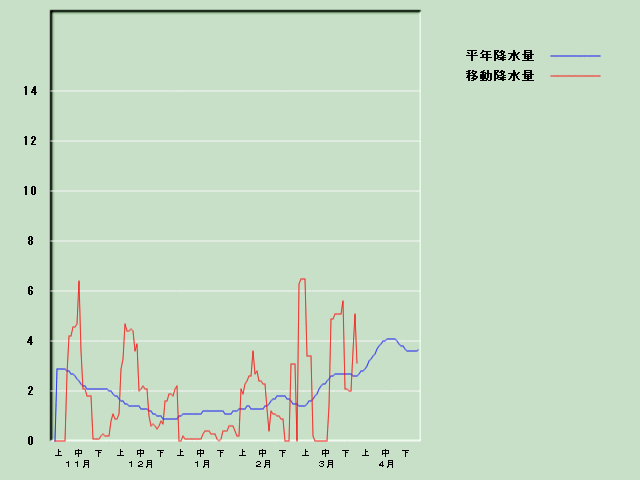 �~���ʌo�ߐ}