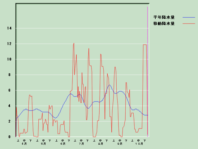 �~���ʌo�ߐ}