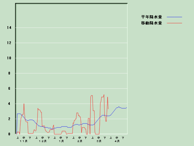 �~���ʌo�ߐ}