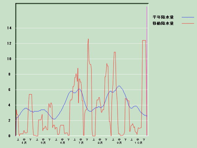 �~���ʌo�ߐ}