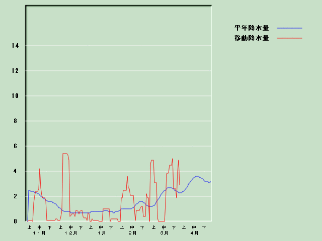 �~���ʌo�ߐ}