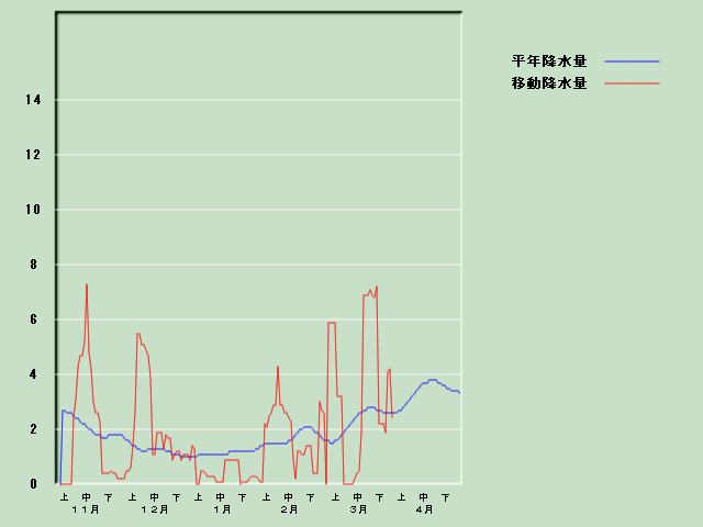 �~���ʌo�ߐ}