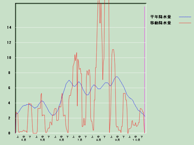 �~���ʌo�ߐ}