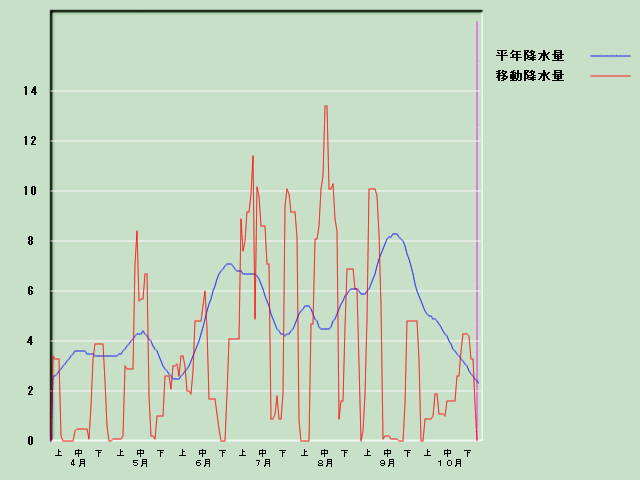 �~���ʌo�ߐ}