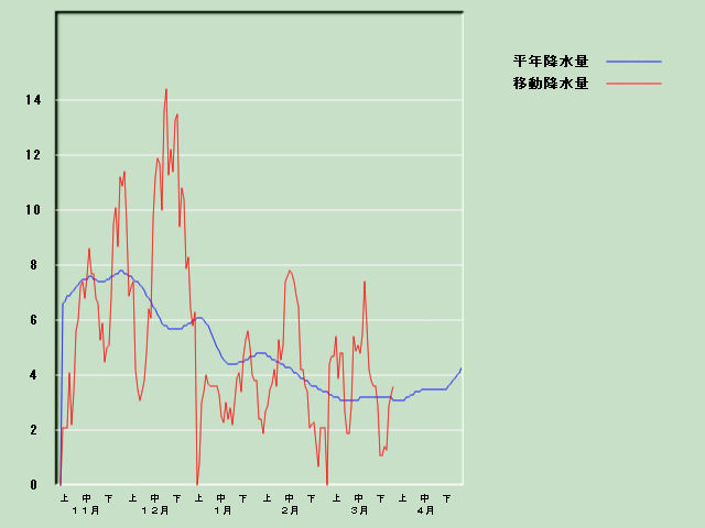 �~���ʌo�ߐ}