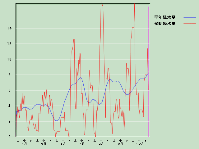 �~���ʌo�ߐ}