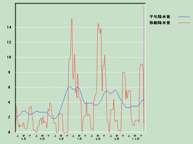 �~���ʌo�ߐ}