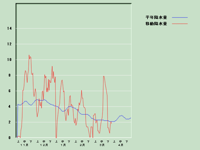 �~���ʌo�ߐ}