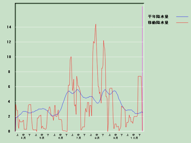 �~���ʌo�ߐ}