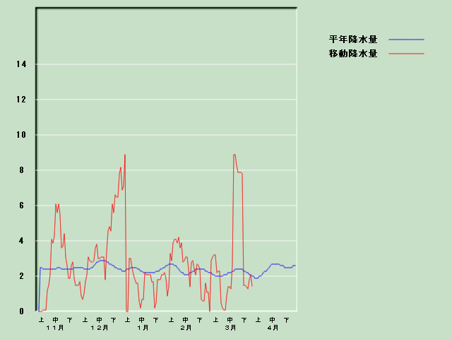 �~���ʌo�ߐ}