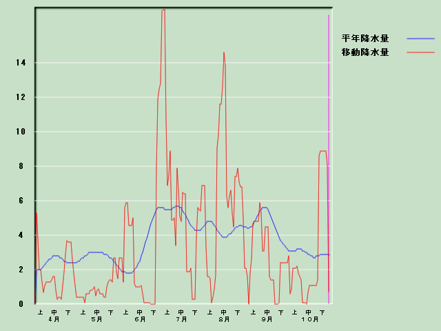 �~���ʌo�ߐ}